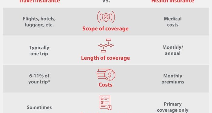 Does Health Insurance Cover International Travel? | EA+
